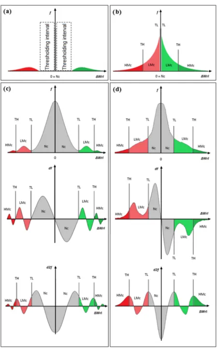 Figure 2. Density slicing classification (Nc—No change; LMc—Low-Magnitude change; HMc—High-Magnitude change) and threshold selections (TL—threshold between Nc-LMc; TH—threshold between LMc-HMc) for different types of frequency (f ) distribution histograms 
