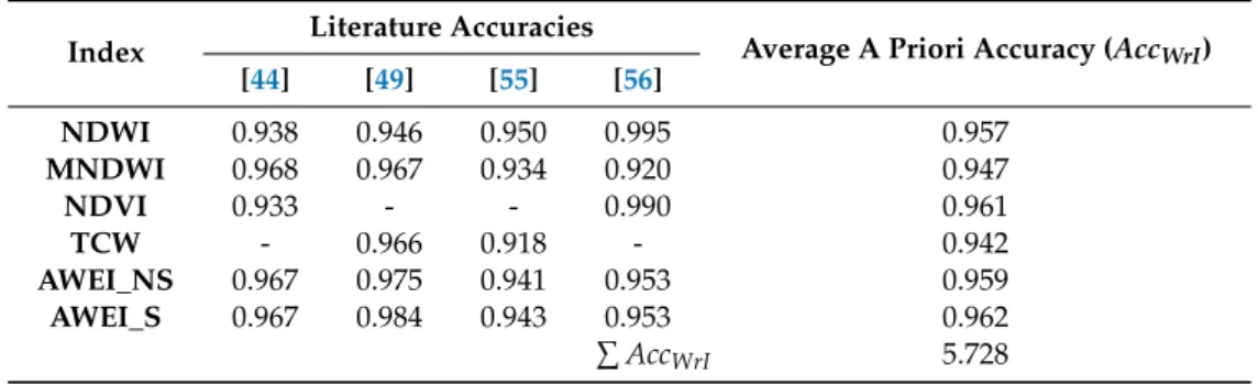 Table 4. Average a priori WrI accuracies for water detection, obtained from the literature, in percentage (Sources: [44,49,55,56]).