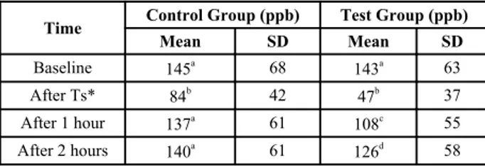 Table 1. VSC at different times within the groups.
