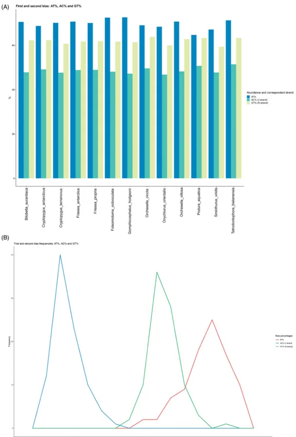 Figure 1. EZskew graphical output of genome biases. (A) AT%, AC%, and GT% by genome with 20 genomes