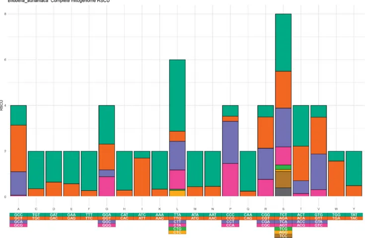 Figure 5. EZcodon graphical output. RSCU by genome, only one genome is displayed. Codons are color-coded.1108C