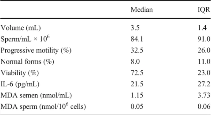 Table 1 Characteristics of 44 semen samples