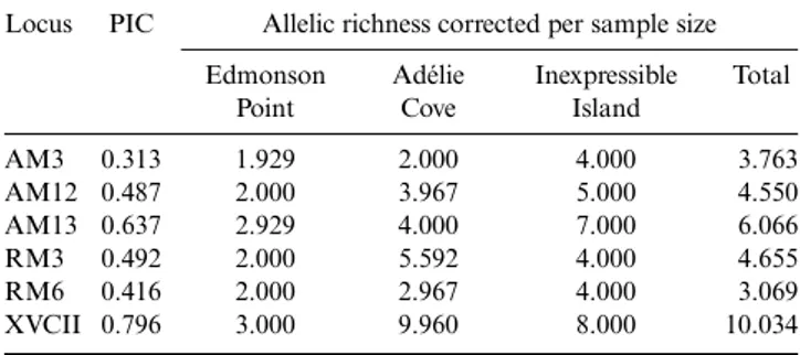 Fig. 2. Allelic frequencies for each locus for all studied colonies: arrows on the x-axis show private alleles.