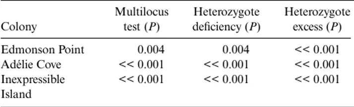 Table IV. Hardy-Weinberg equilibrium multilocus test and tests for de ﬁciency and excess of heterozygotes.