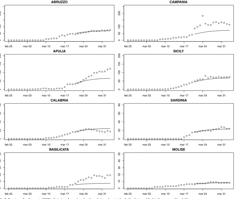 Fig 5. Fourteen-day forecast of ICU admissions by region. Southern Italy and main islands (Sardinia and Sicily)