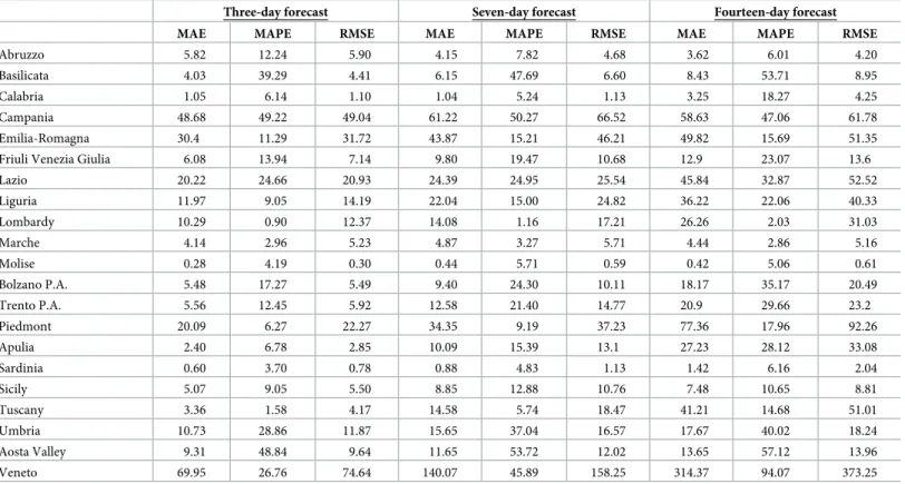 Table 2. MAE and MAPE of the fourteen-day regional forecast (starting from March 20).