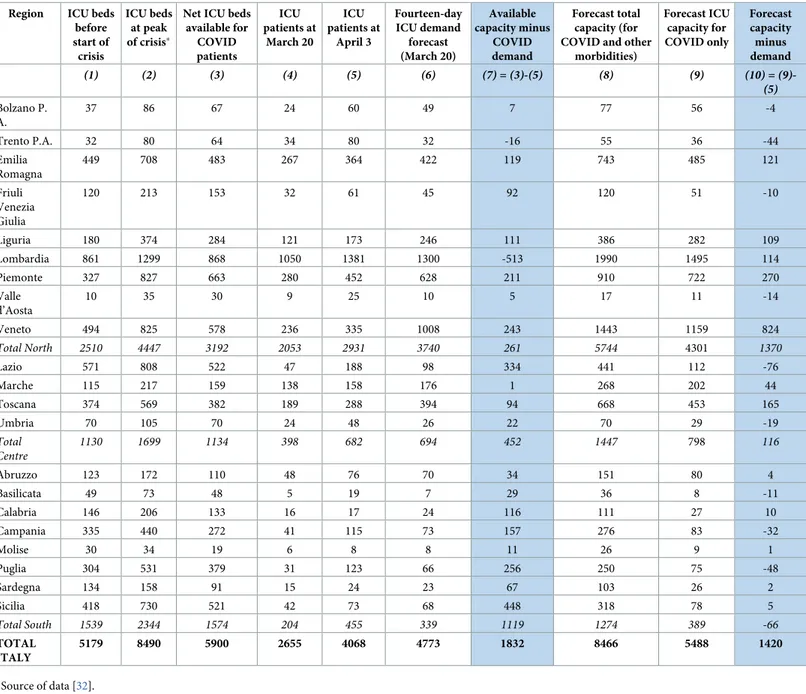 Table 3. Comparison between current capacity and forecasts. Region ICU beds