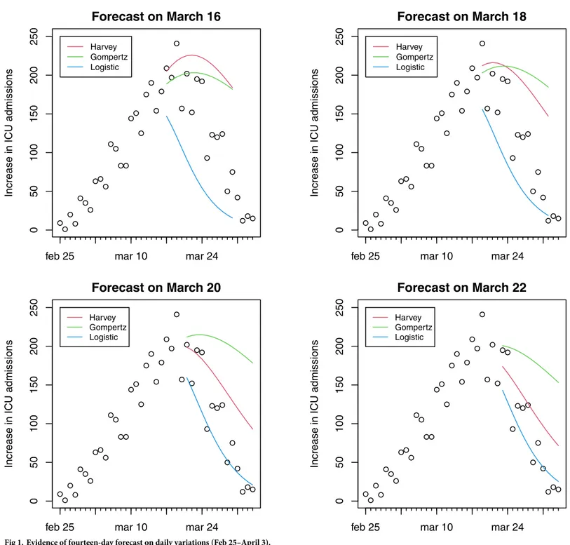 Fig 1. Evidence of fourteen-day forecast on daily variations (Feb 25–April 3).