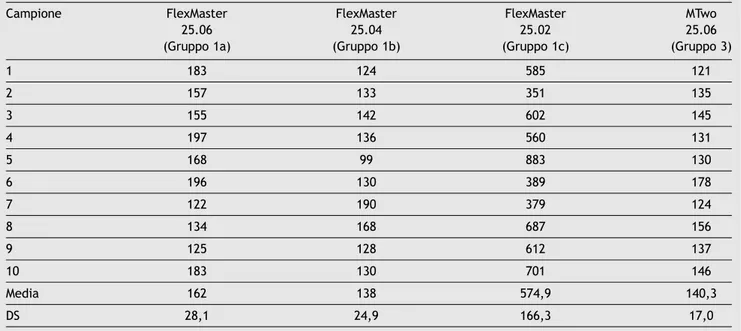 Tabella 3 Tempi (in secondi) registrati per i Gruppi 2 e 4 (70% del tempo in movimento continuo seguiti dal restante tempo con movimento reciprocante).