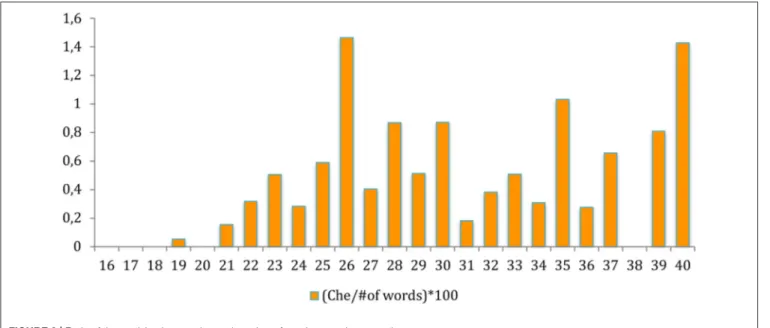 FIGURE 2 | Ratio of the particle che over the total number of words uttered per month.