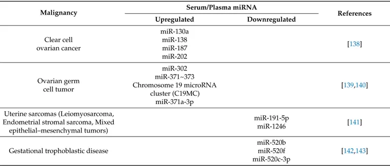 Table 2. miRNAs in serum/plasma of rare gynecological cancer patients.