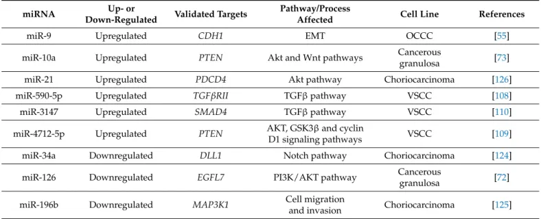 Table 3. Validated mRNA targets and affected pathways of miRNAs relevant in RGCs.