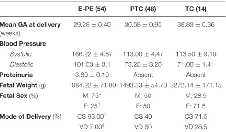 TABLE 1 | Clinical parameters of the study population. E-PE (54) PTC (48) TC (14) Mean GA at delivery (weeks) 29.28 ± 0.40 30.58 ± 0.95 38.83 ± 0.36 Blood Pressure Systolic 166.22 ± 4.87 113.00 ± 4.47 113.50 ± 9.19 Diastolic 101.53 ± 3.1 73.25 ± 3.20 71.00