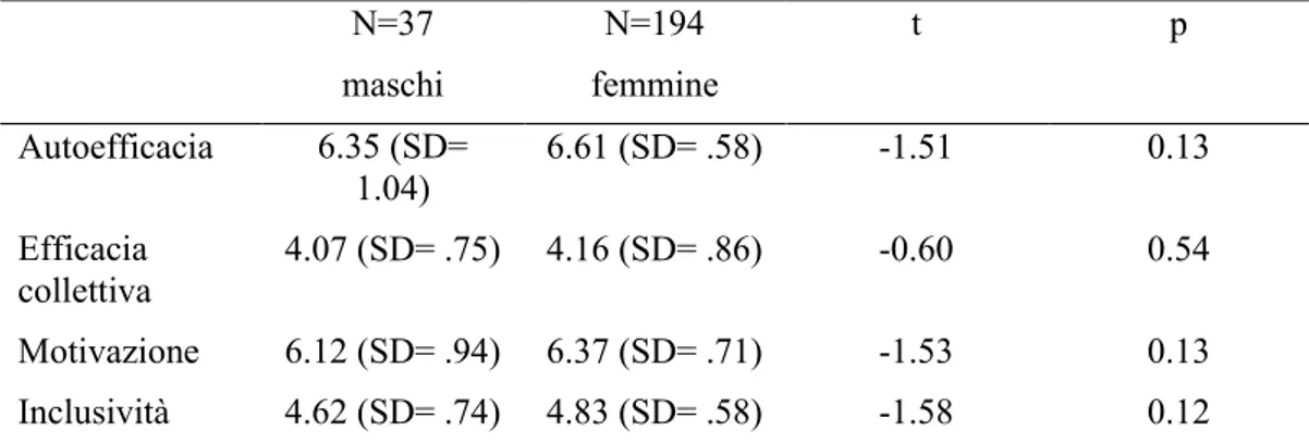 Figura 2. Autoefficacia, efficacia collettiva, motivazione e inclusività nei due sessi: medie,  deviazioni standard e “t” test
