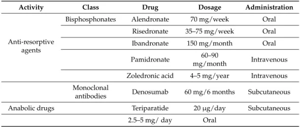 Table 1. List of pharmacological countermeasures, related dosages and administration routes pro- pro-posed for the treatment of microgravity-induced osteopenia.