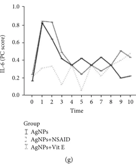 Figure 4: Eﬀects of an NSAID and Vit E on AgNP-induced inﬂammation and scores indicating sperm motility (a), volume (b), oxidative status (c–e), and cytokines (f, g)