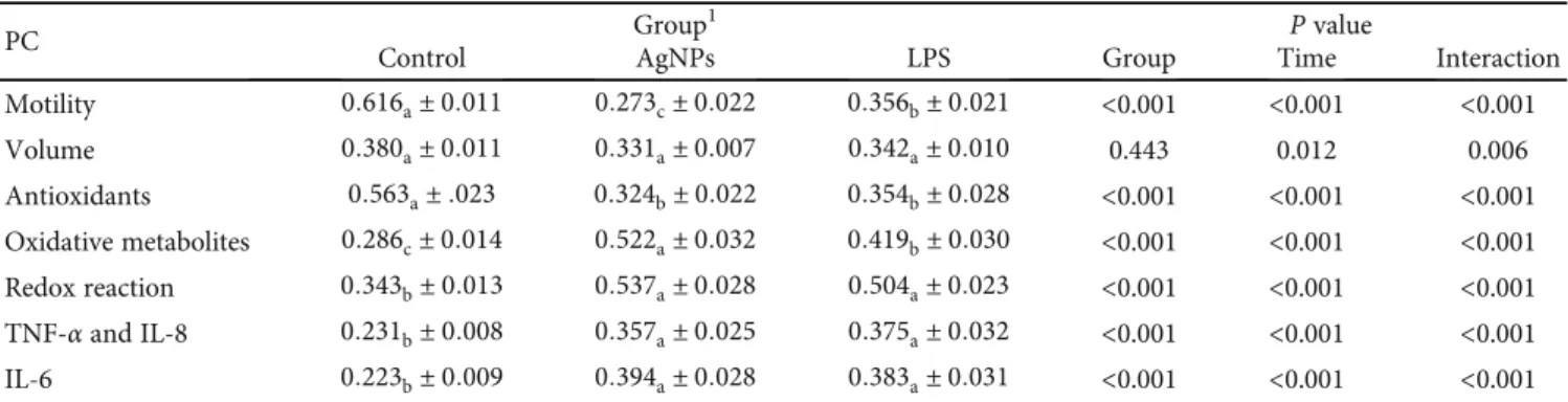 Table 2: Estimated marginal means and standard error of principal component (PC) scores in rabbits treated with a saline solution (control group), AgNPs (AgNP group), or lipopolysaccharides (LPS group).