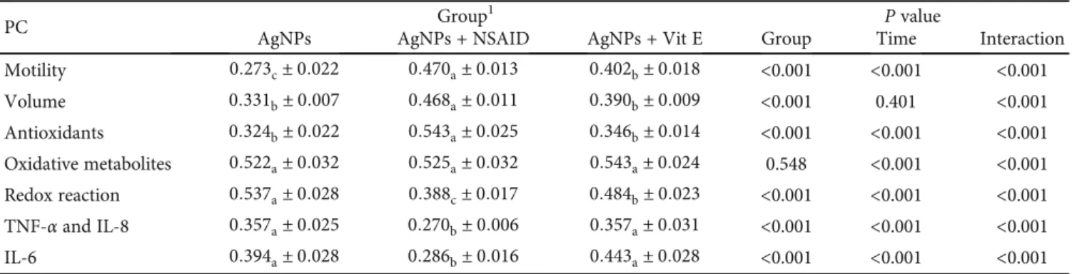 Table 3: Estimated marginal means and standard error of principal component (PC) scores in rabbits treated with AgNPs (AgNP group), with AgNPs and an anti-in ﬂammatory (AgNPs + NSAID group) or with AgNPs and vitamin E (AgNPs + Vit E group).