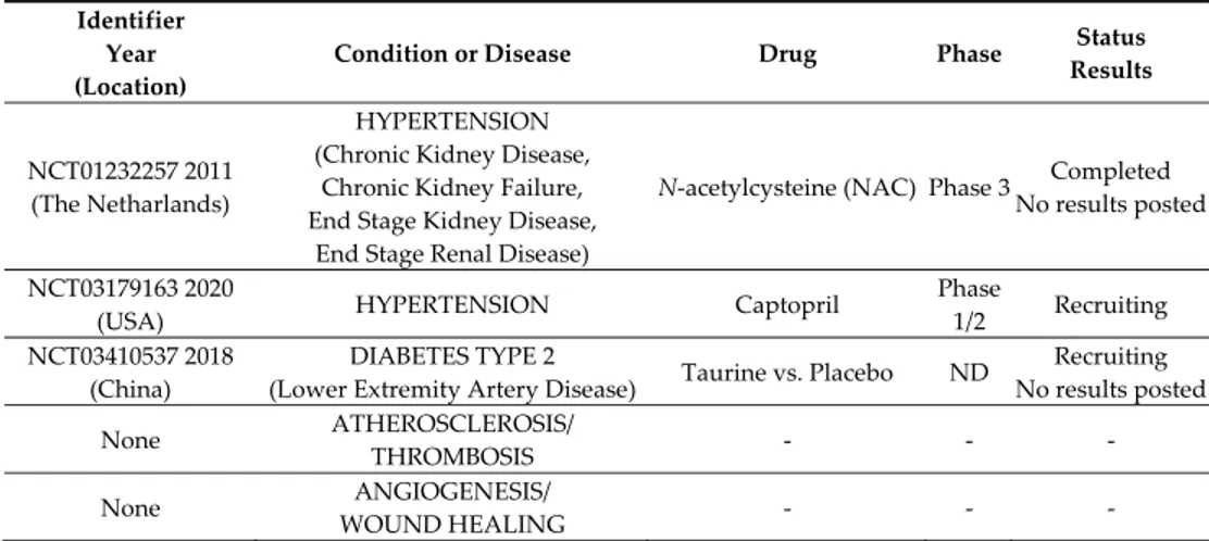 Table 1. Clinical trials on endothelial dysfunction‐related diseases with H 2 S donors/enhancers.  Identifier 