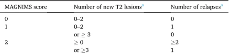 Fig. 1. Schematic of the PRISMS study and extensions. *All patients from the original PRISMS study were invited to attend a single follow-up visit (PRISMS-15),  approximately 15–16 years after initial randomisation