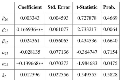 Table 7: VECM - dependent variable ΔGBS (period 2010-12)  Coefficient  Std. Error  t-Statistic  Prob