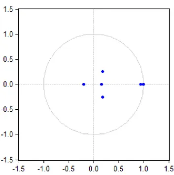 Figure 5: Inverse Roots of AR Characteristic Polynomial (period 2007-10).  Source: authors’ own calculations in Eviews 10 based on Bloomberg data