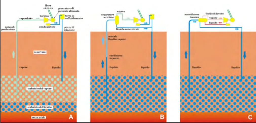 Figura 3. Principali tipi di impianto geotermoelettrico in relazione alle caratteristiche del geofluido nel serbatoio  geotermico