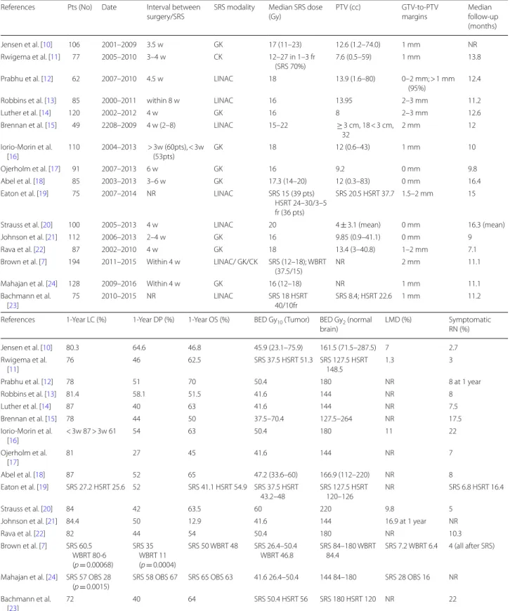 Table 1  Selected studies of postoperative stereotactic radiosurgery (SRS) to surgical bed