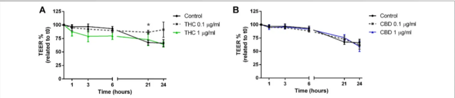 FIGURE 6 | Effects of THC (A) and CBD (B) 0.1 –1 μg/mL on transepithelial electrical resistance in Caco-2 cells monolayer