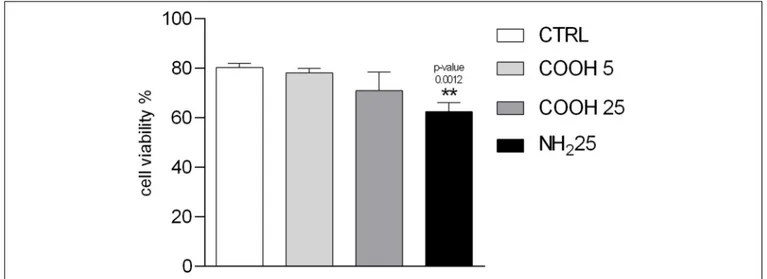 FIGURE 2 | Immune cell viability. Percentage of viable P. lividus coelomocytes vs. total number of cells screened after 4 h of exposure to CF (control), PS-COOH (5 and 25 µg mL −1 ) and PS-NH