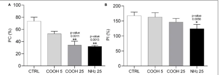 FIGURE 4 | Phagocytosis activity assay in sea urchin phagocytes. Phagocytic capacity (PC, %) (A) and phagocytic index (PI, %) (B) calculated on P