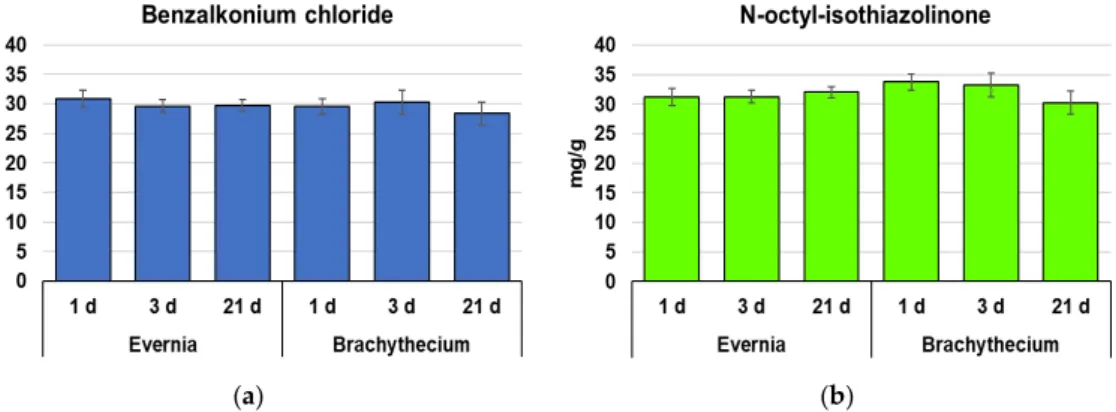 Figure 1. Concentration (mean ± standard error) of benzalkonium chloride (a) and n-octyl- n-octyl-isothiazolinone (b) in samples of Evernia and Brachythecium after 1, 3, and 21 days from exposure  with Biotin T and Preventol RI80