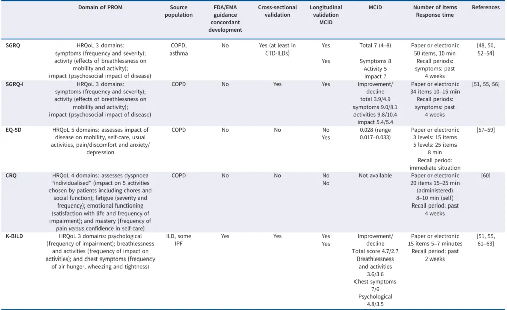 TABLE 2 Characteristic and properties of patient-reported outcome measures (PROMs) used in idiopathic pulmonary fibrosis (IPF)/interstitial lung disease (ILD) clinical trials