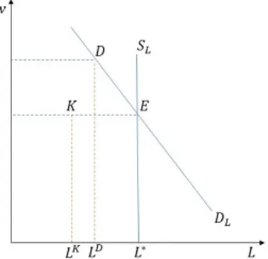 Figure 1.2: Traditional labour demand curve