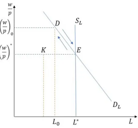 Figure 1.3: Hicks’ analysis of involuntary unemployment