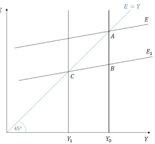 Figure 3.1: Decrease in aggregate demand