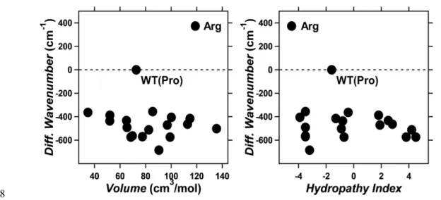 figure shows that for 18 mutants the λ max  correlate with neither volume nor hydropathy, whereas 305 