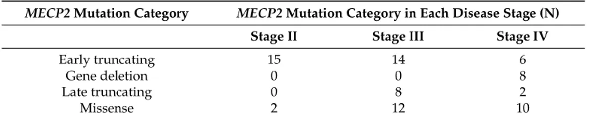 Table 3. Distribution of MECP2 mutation categories for each RTT disease stage.