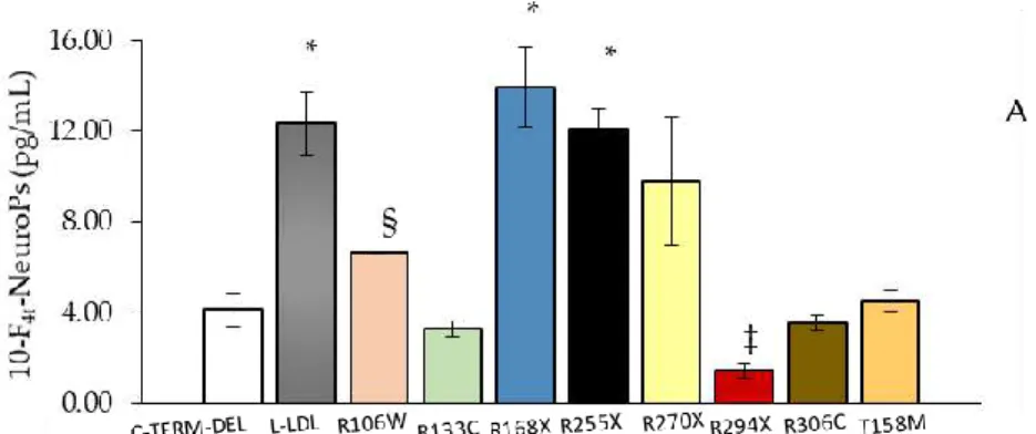 Figure 3. Plasma levels of 10-F 4t -NeuroP (A) and 4-F 4t -NeuroP (B) in RTT subjects as a function of 