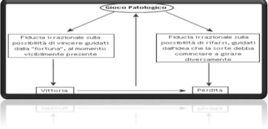 Figura 3 Schema del circolo vizioso dell'azzardo Ma chi è il giocatore d’azzardo patologico? 