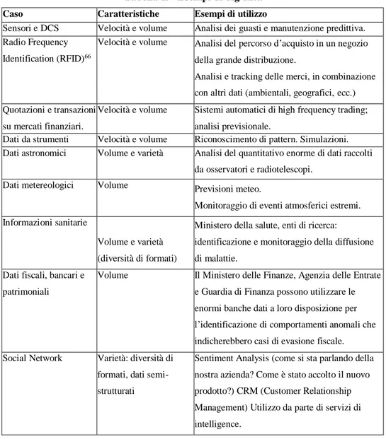 Tabella 1. - Esempi di big data  Caso  Caratteristiche  Esempi di utilizzo 