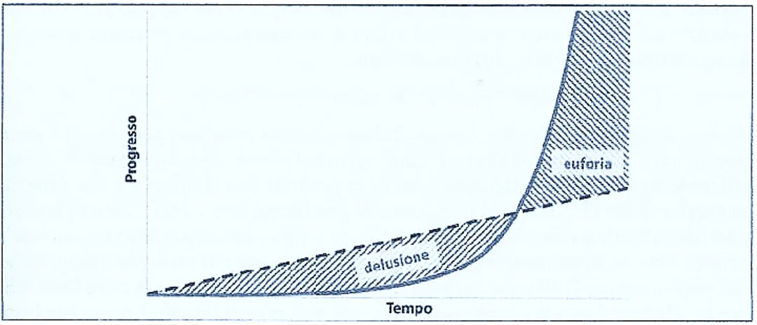 Figura 1. - Progressione esponenziale (linea continua in rosso) a confronto con quella lineare (linea 