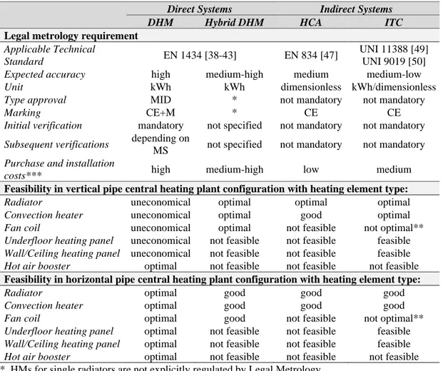 Table 1.1 - Heat accounting systems feasibility in space heating and cooling plants. 
