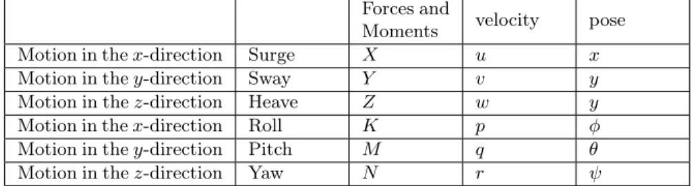 Table 2.1: SNAME notation for Marine Robotics. elementary motions according to this convention