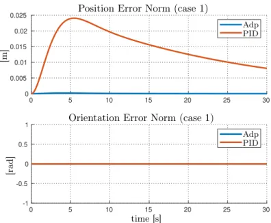 Figure 3.7: Case 1 - Station keeping simulation: comparison between adaptive and PID error norms.