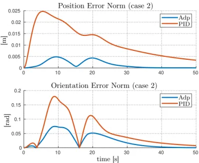 Figure 3.8: Case 2 - Pitch movement simulation: comparison between adaptive and PID error norms.