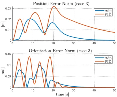Figure 3.10: Case 3 - Yaw movement simulation: comparison between adaptive and PID error norms.