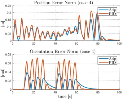 Figure 3.13: Case 4 - Path following simulation:comparison between adaptive and PID error norms.