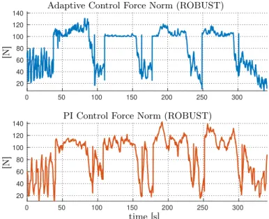 Figure 3.26: ROBUST Project experiments: Adaptive and PI control force norm.