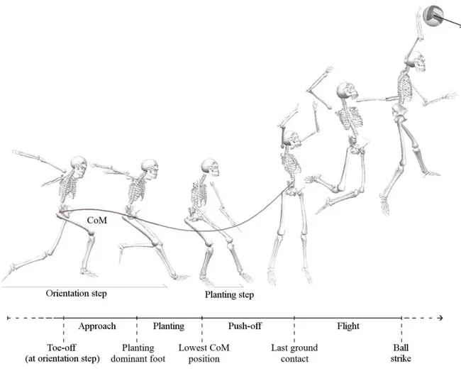 Figure  1.    Volleyball  spike  jump  from  approach  to  strike.    The  visualization  depicts  a  computed  3D-model  on  the  basis  of  kinematic  data  of  a  male  right-handed  player  and  the  calculation of CoM during approach until take-off to